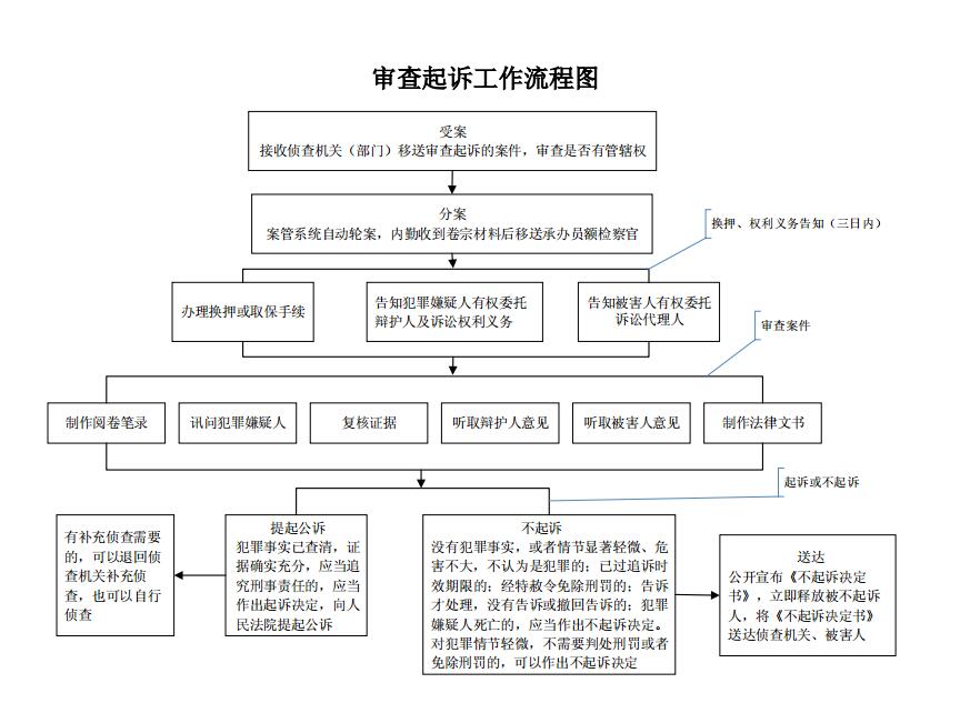 审查起诉流程图_肇源县人民检察院