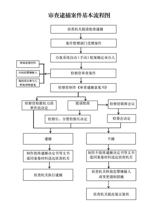 审查逮捕案件流程图